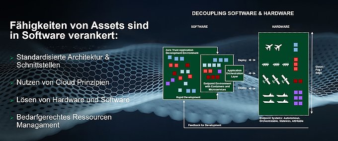 Visualisierung der zentralen Idee von Software Defined Defence und der standardisierte Systemarchitektur